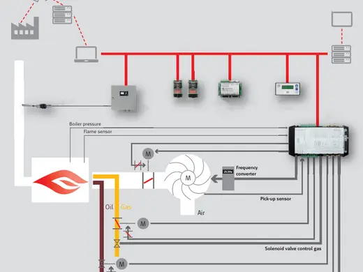 O2-CO Trim Sistem Dönüşümü